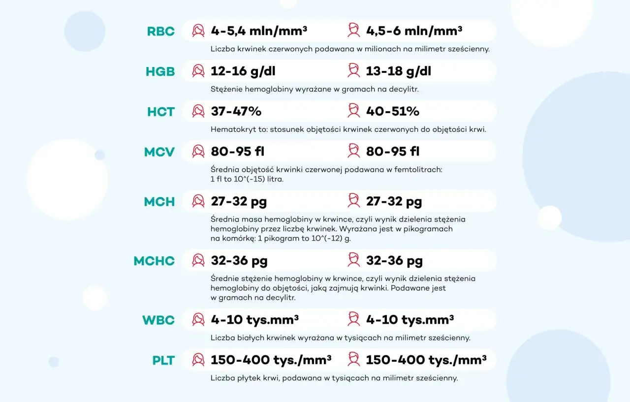 Tabela z wynikami morfologii krwi: RBC, HGB, HCT, MCV, MCH, MCHC (średnie stężenie hemoglobiny w krwince), WBC, PLT.