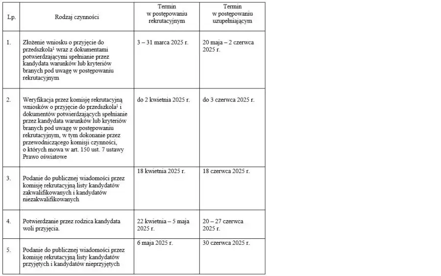 kryteria przyjęcia do przedszkola punkty