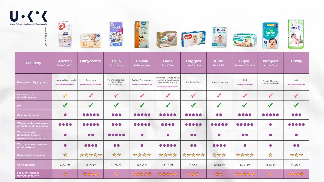 por&oacute;wnanie cen pieluch pampers w sklepach