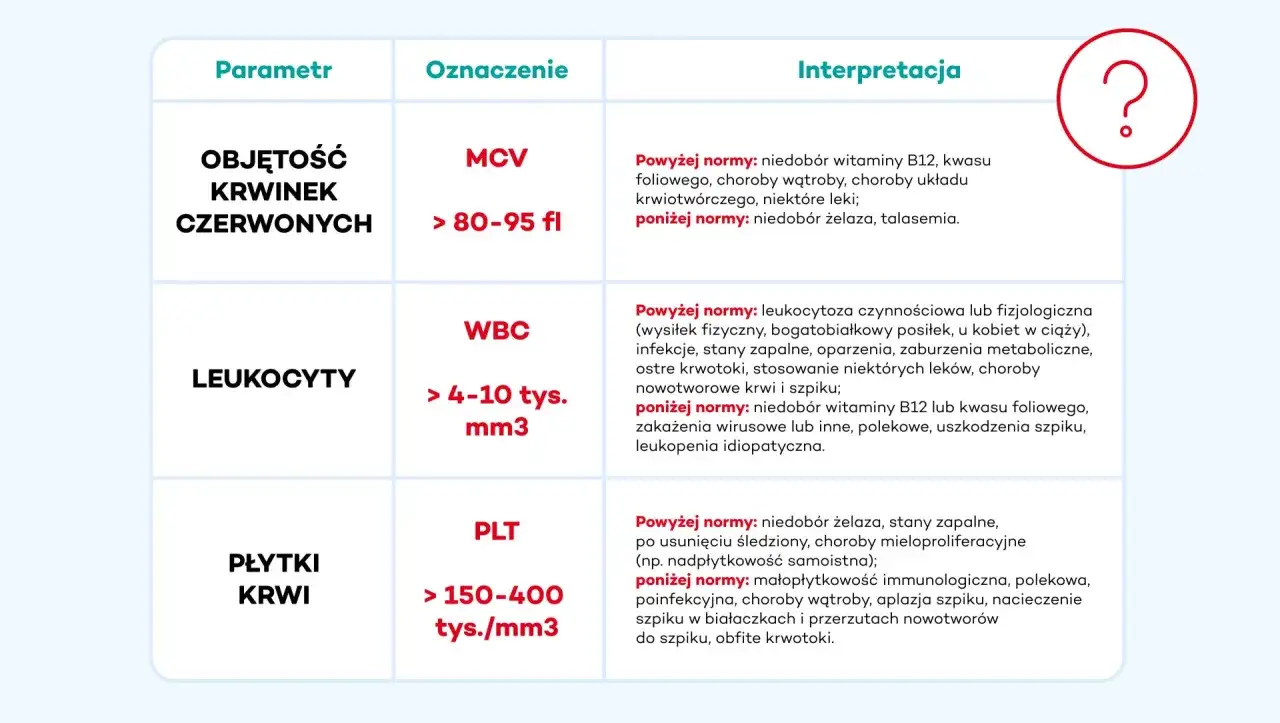 Tabela wyników badań krwi: MCV, WBC, PLT. Wysokie MCV może oznaczać niedobór witaminy B12.