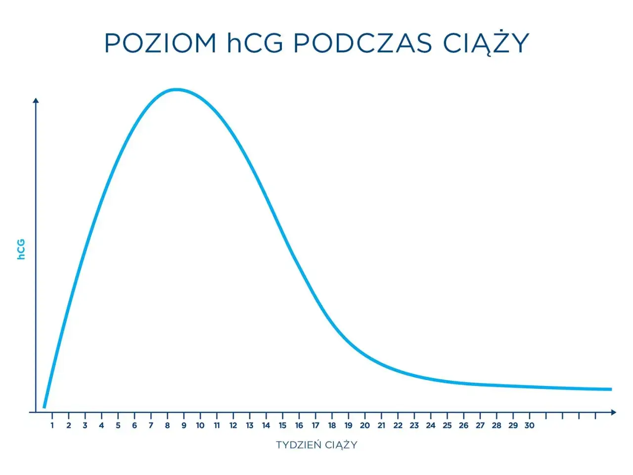 Wykres pokazuje przyrost beta hcg w pierwszych tygodniach ciąży, osiągając szczyt około 9-10 tygodnia, a następnie stopniowo spada.