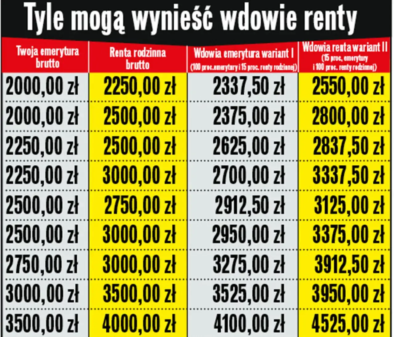 Tabela wysokości renty rodzinnej ZUS